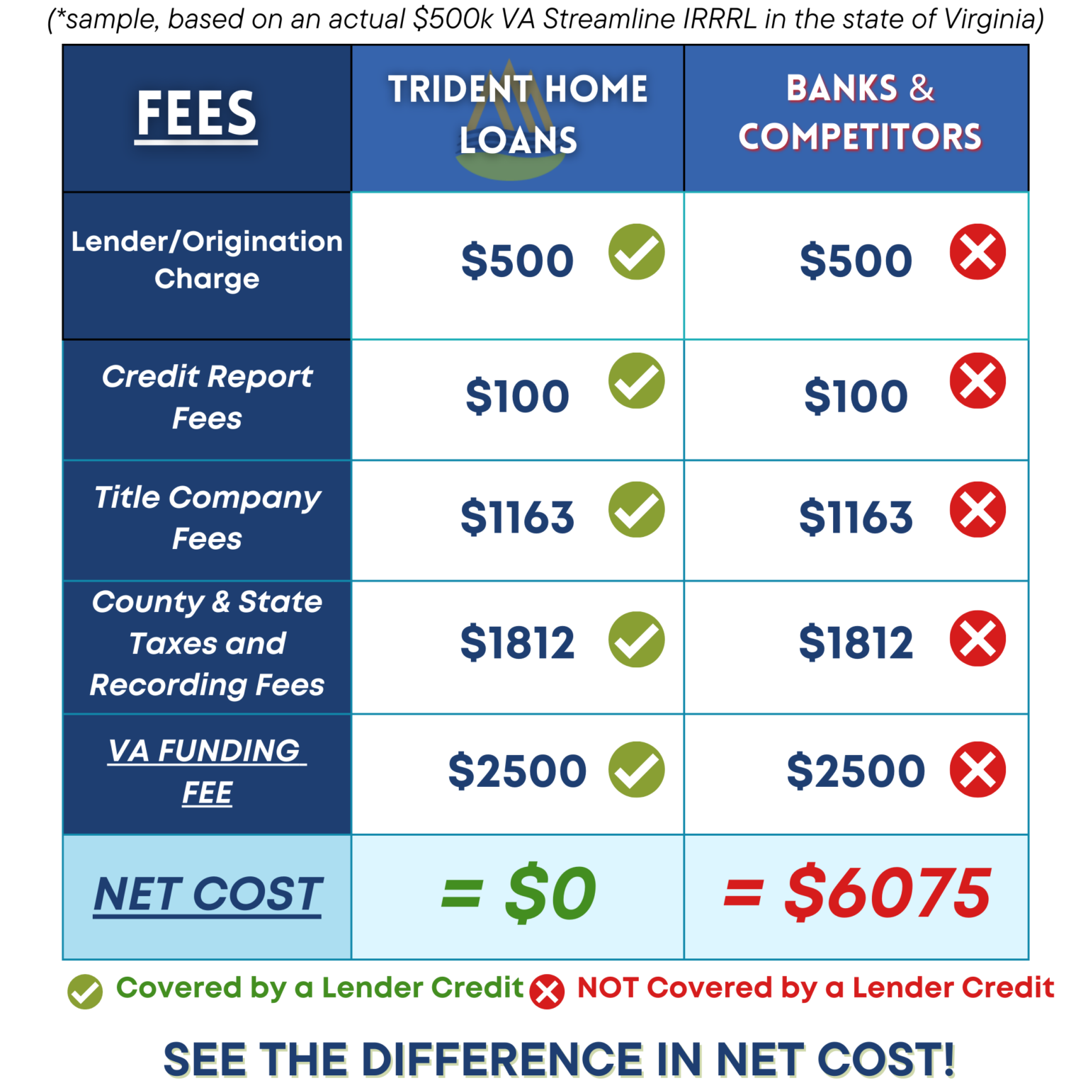 Lowest Va Irrrl Rates