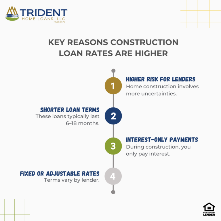Construction Loan Rates 20242025 Interest Rate Trends & Forecasts